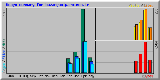 Usage summary for bazarganiparsimen.ir